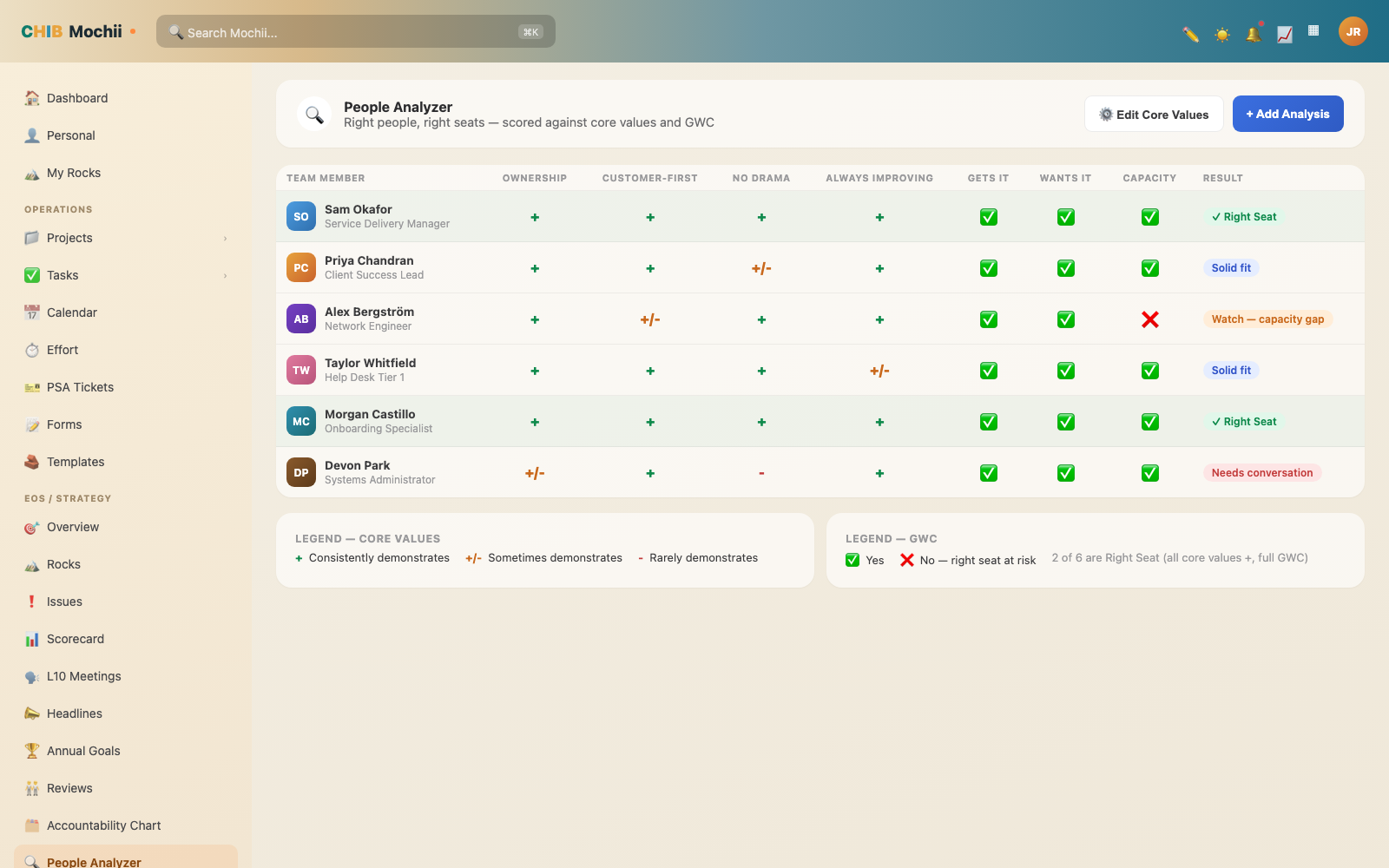 The People Analyzer in Mochii