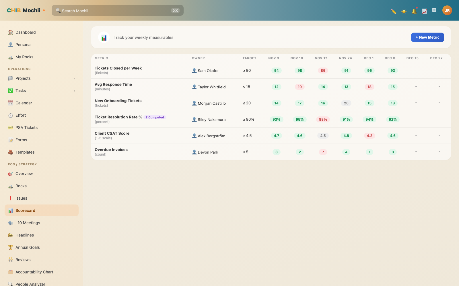 The EOS Scorecard in Mochii